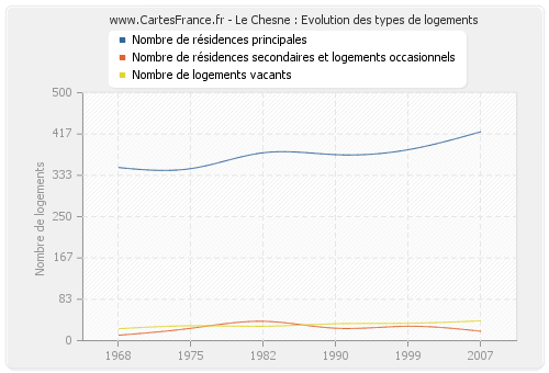 Le Chesne : Evolution des types de logements